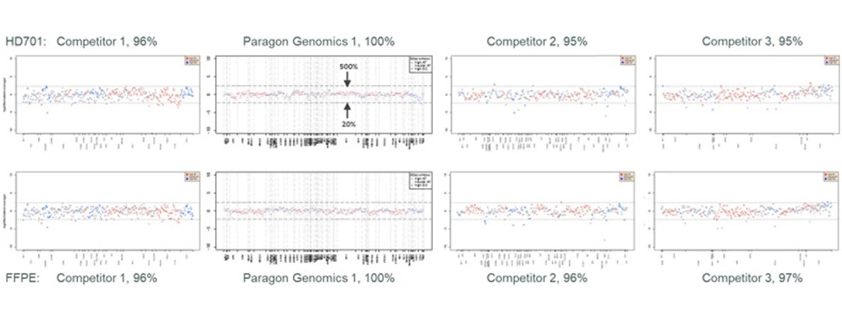 Cost-Effective Sequencing