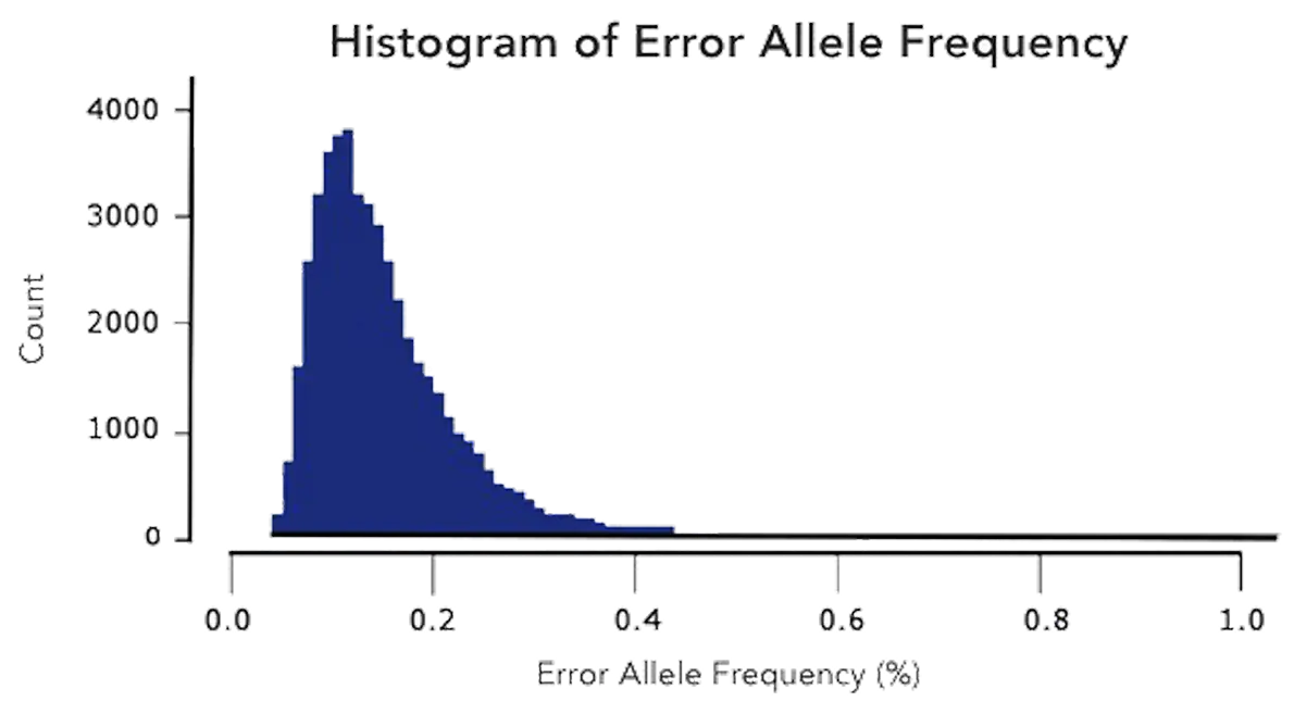 Detect Variants With High Confidence