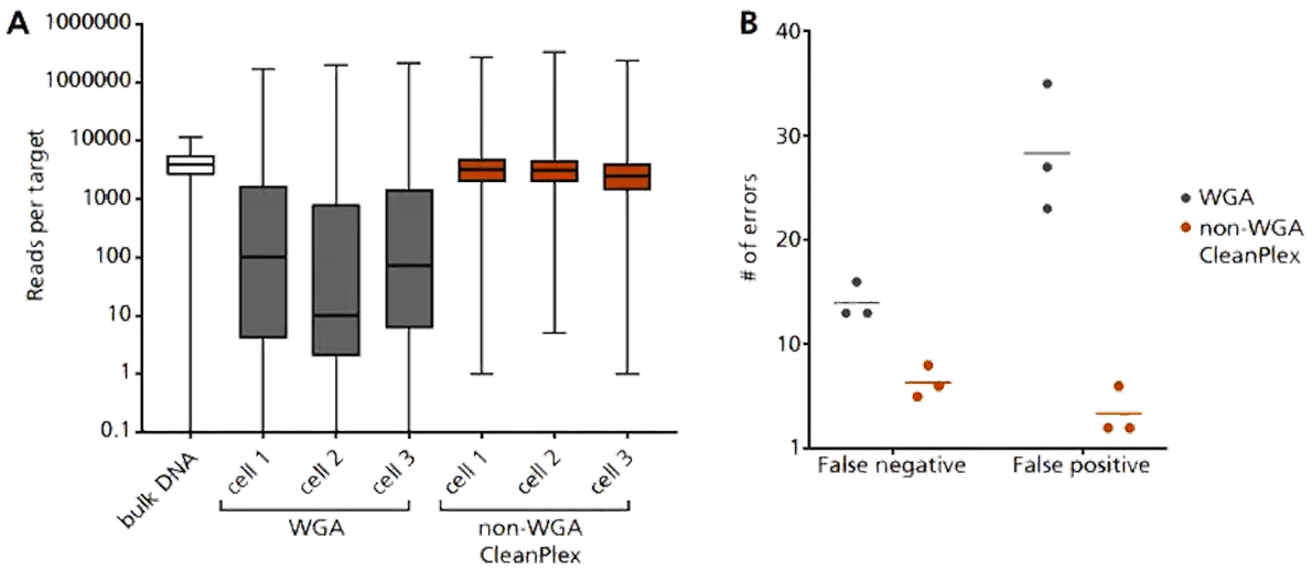 Ultra-high Multiplexing Capability