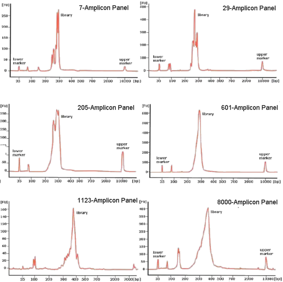 Ultra-high Multiplexing Capability