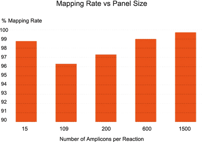 Ultra-high Multiplexing Capability