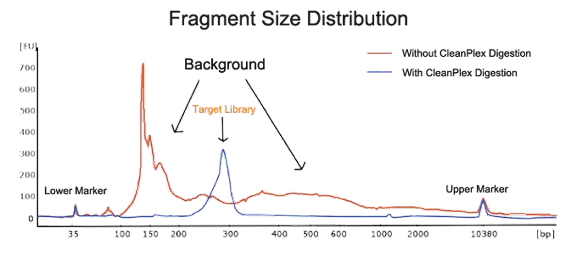 Ultra-high Multiplexing Capability