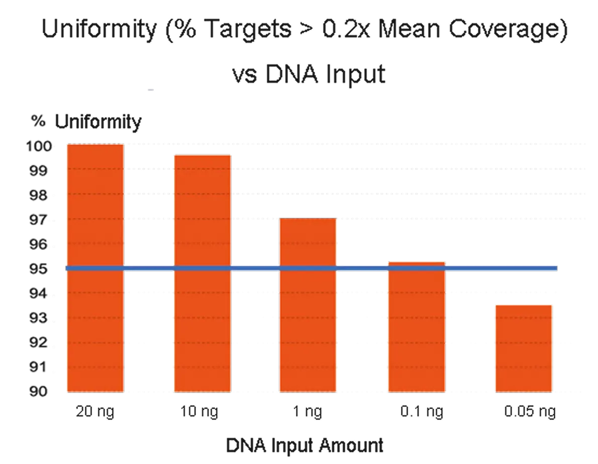 Ultra-high Multiplexing Capability